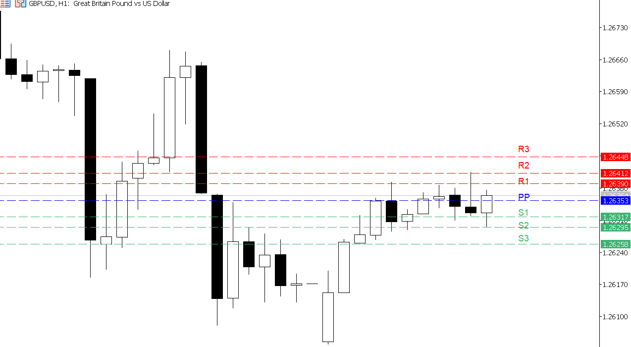 GBP/USD chart on the hourly time frame